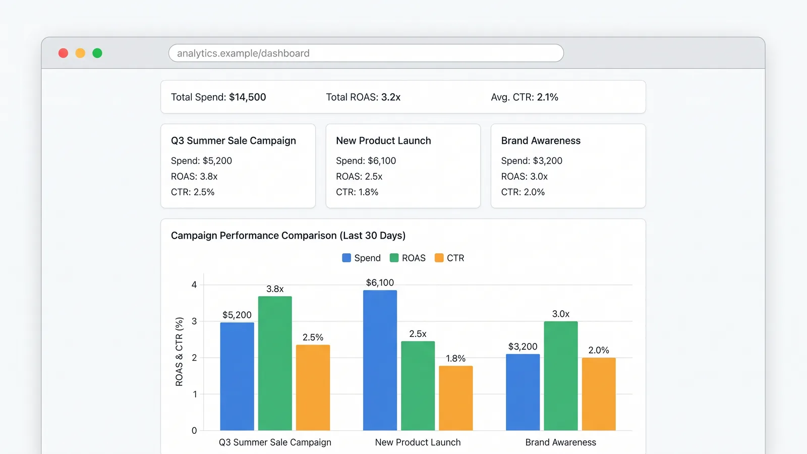 Paid advertising performance dashboard showing spend, ROAS and click-through rate (illustrative example, not client data)