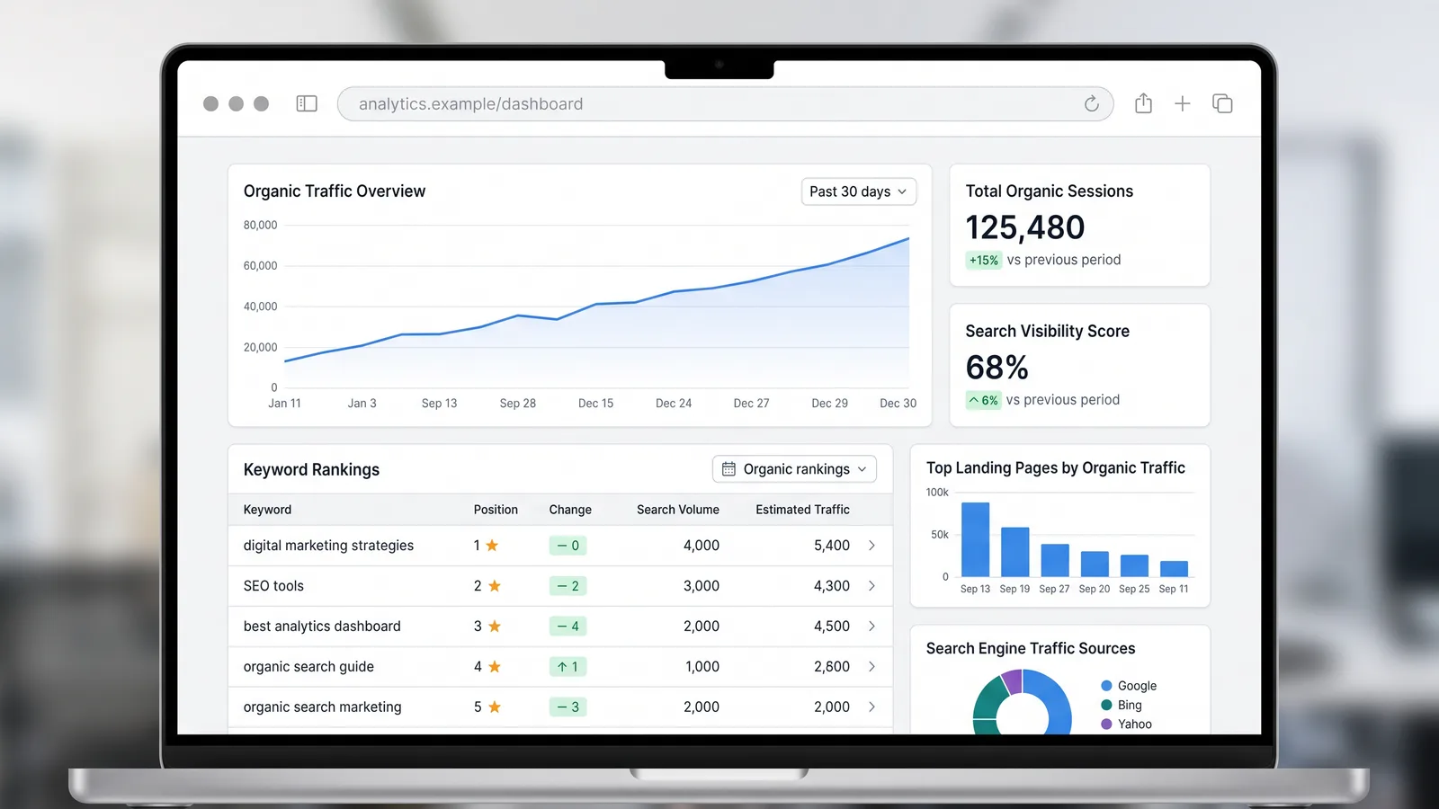 SEO analytics dashboard showing organic traffic trending up and keyword rankings (illustrative example, not client data)